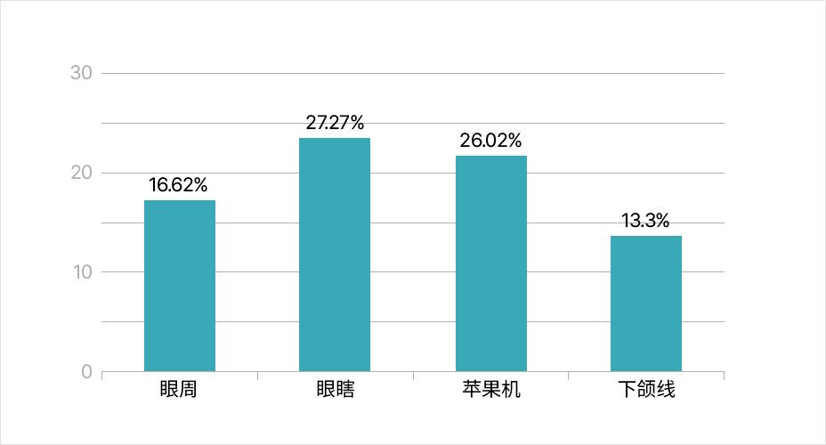 面部皱纹 约改善20%