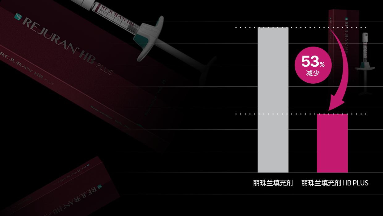 丽珠兰 HB plus 在传统丽珠兰中加入了透明质酸和局部麻醉成分利多卡因, 能够更加有效地提升水润感, 并且相比以往, 平均减少了53%的疼痛感.