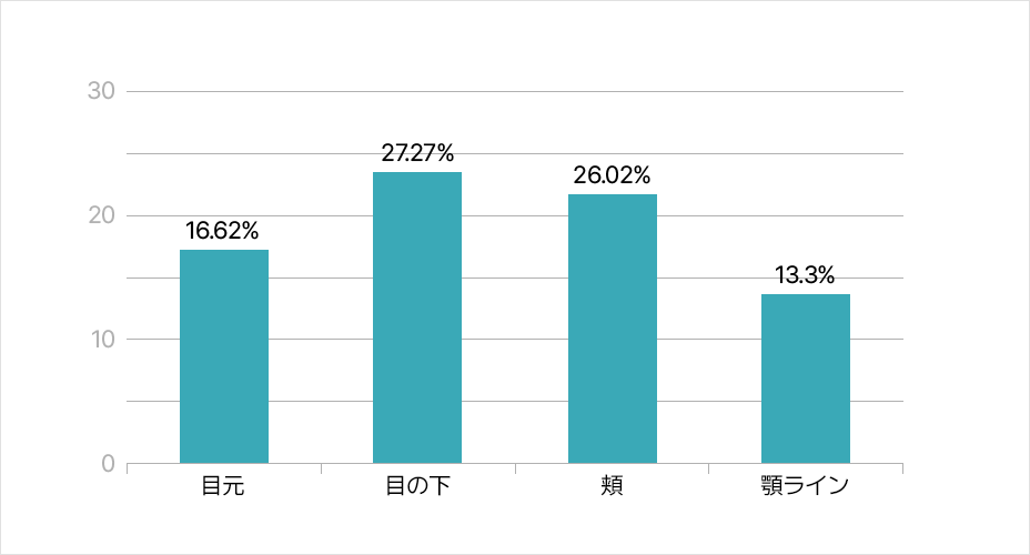 POINT 03 目で確かめる効果 顔のしわ 約20%改善