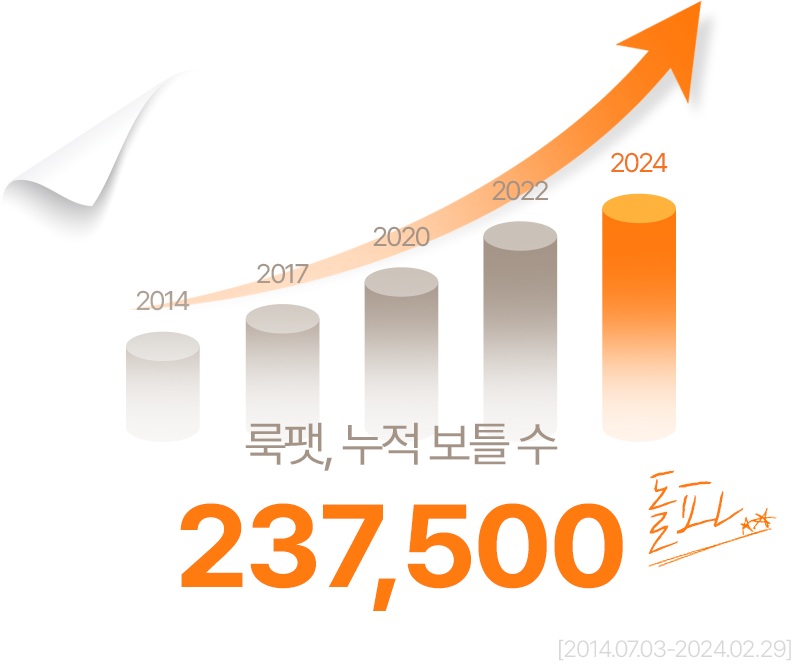 룩팻 총 병수 237,500병 돌파