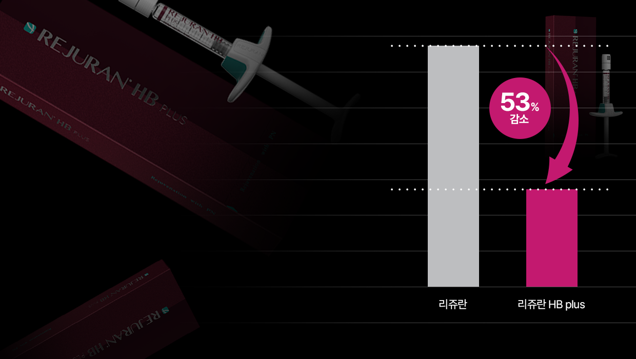 리쥬란 HB plus 기존 리쥬란에 히알루론산과 국소마취제 성분인 리도카인 함유로 수분감 증진이 더 효과적이고 기존 대비 평균 53%의 통증 감소 효과가 있습니다.