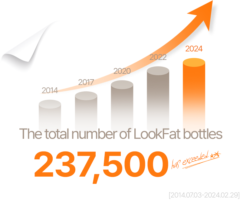 LookFat bottles 237,500 bottles in total